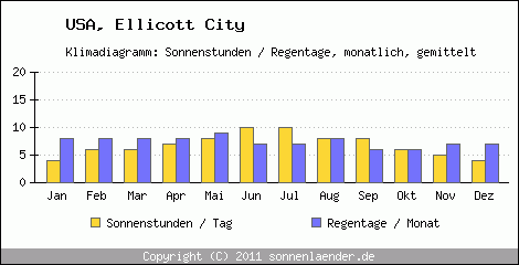 Klimadiagramm: USA, Sonnenstunden und Regentage Ellicott City 
