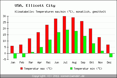 Klimadiagramm Ellicott City, Temperatur