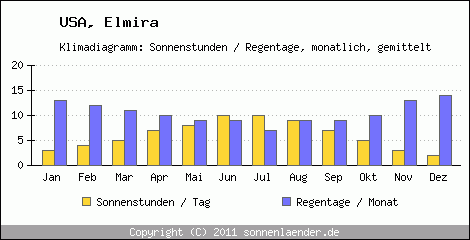Klimadiagramm: USA, Sonnenstunden und Regentage Elmira 