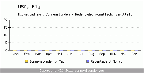 Klimadiagramm: USA, Sonnenstunden und Regentage Ely 