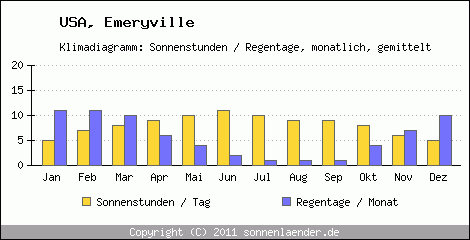 Klimadiagramm: USA, Sonnenstunden und Regentage Emeryville 