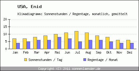 Klimadiagramm: USA, Sonnenstunden und Regentage Enid 