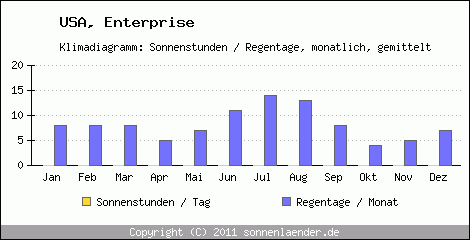 Klimadiagramm: USA, Sonnenstunden und Regentage Enterprise 