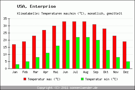 Klimadiagramm Enterprise, Temperatur
