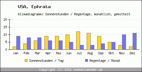 Klimadiagramm: USA, Sonnenstunden und Regentage Ephrata 