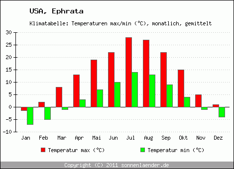Klimadiagramm Ephrata, Temperatur