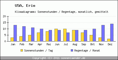 Klimadiagramm: USA, Sonnenstunden und Regentage Erie 