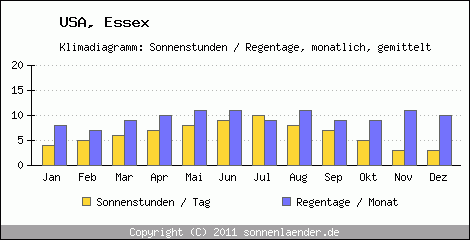 Klimadiagramm: USA, Sonnenstunden und Regentage Essex 