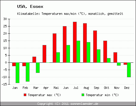 Klimadiagramm Essex, Temperatur