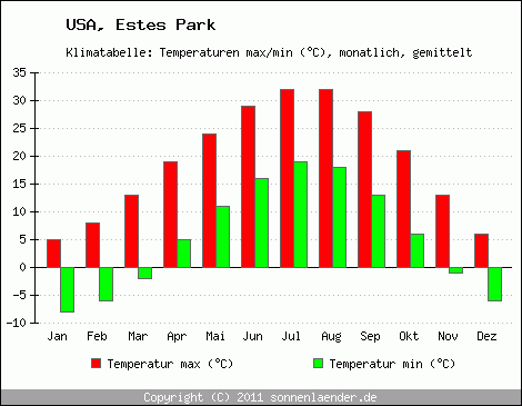 Klimadiagramm Estes Park, Temperatur