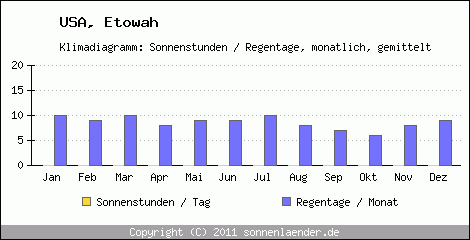 Klimadiagramm: USA, Sonnenstunden und Regentage Etowah 