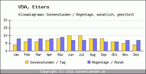 Klimadiagramm: USA, Sonnenstunden und Regentage Etters 