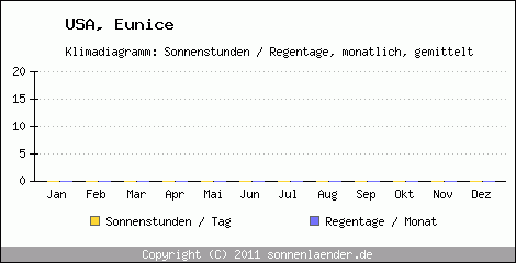 Klimadiagramm: USA, Sonnenstunden und Regentage Eunice 