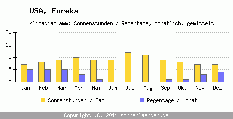 Klimadiagramm: USA, Sonnenstunden und Regentage Eureka 