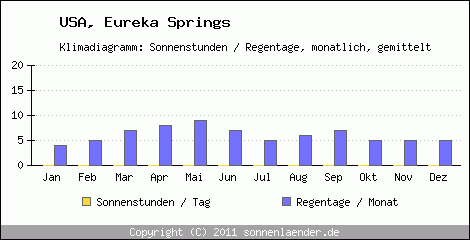 Klimadiagramm: USA, Sonnenstunden und Regentage Eureka Springs 