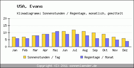 Klimadiagramm: USA, Sonnenstunden und Regentage Evans 