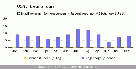 Klimadiagramm: USA, Sonnenstunden und Regentage Evergreen 
