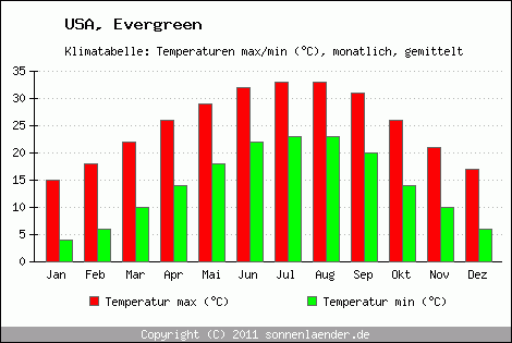 Klimadiagramm Evergreen, Temperatur