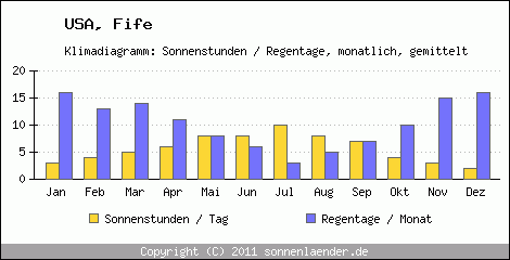 Klimadiagramm: USA, Sonnenstunden und Regentage Fife 