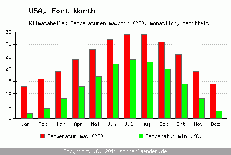Klimadiagramm Fort Worth, Temperatur