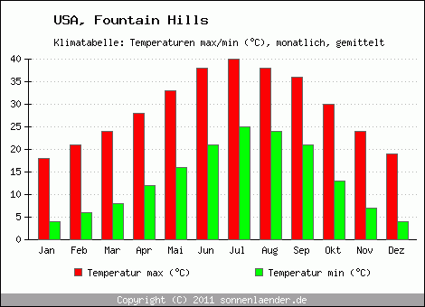 Klimadiagramm Fountain Hills, Temperatur