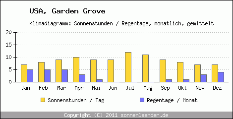 Klimadiagramm: USA, Sonnenstunden und Regentage Garden Grove 