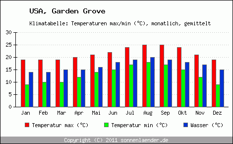 Klimadiagramm Garden Grove, Temperatur