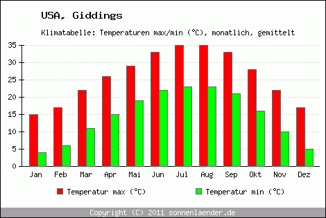 Klimadiagramm Giddings, Temperatur