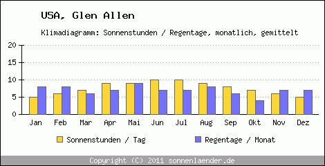 Klimadiagramm: USA, Sonnenstunden und Regentage Glen Allen 