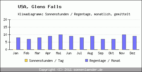 Klimadiagramm: USA, Sonnenstunden und Regentage Glens Falls 