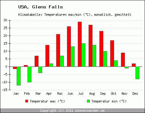 Klimadiagramm Glens Falls, Temperatur