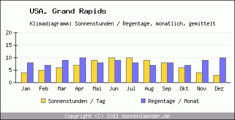 Klimadiagramm: USA, Sonnenstunden und Regentage Grand Rapids 