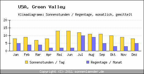 Klimadiagramm: USA, Sonnenstunden und Regentage Green Valley 