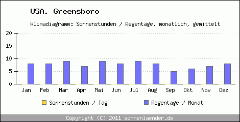Klimadiagramm: USA, Sonnenstunden und Regentage Greensboro 