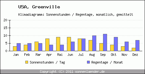 Klimadiagramm: USA, Sonnenstunden und Regentage Greenville 