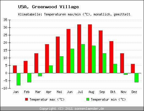 Klimadiagramm Greenwood Village, Temperatur