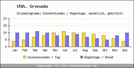 Klimadiagramm: USA, Sonnenstunden und Regentage Grenada 