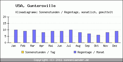 Klimadiagramm: USA, Sonnenstunden und Regentage Guntersville 
