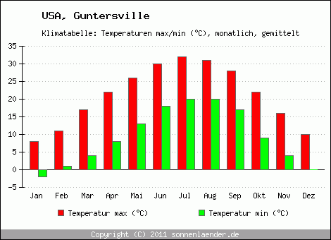 Klimadiagramm Guntersville, Temperatur