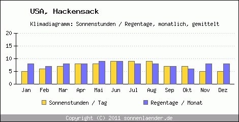 Klimadiagramm: USA, Sonnenstunden und Regentage Hackensack 