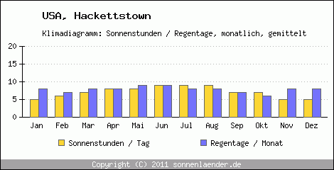 Klimadiagramm: USA, Sonnenstunden und Regentage Hackettstown 