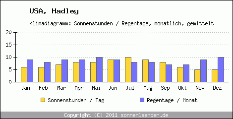 Klimadiagramm: USA, Sonnenstunden und Regentage Hadley 