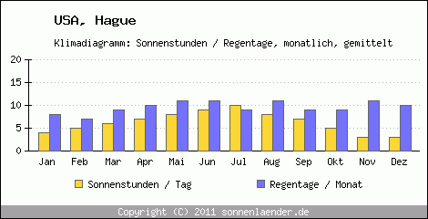 Klimadiagramm: USA, Sonnenstunden und Regentage Hague 