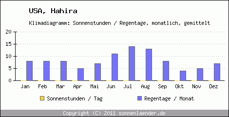 Klimadiagramm: USA, Sonnenstunden und Regentage Hahira 