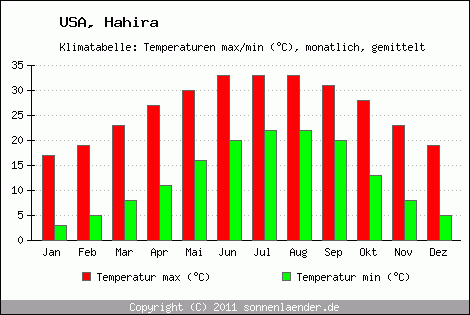 Klimadiagramm Hahira, Temperatur