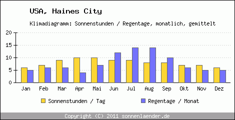 Klimadiagramm: USA, Sonnenstunden und Regentage Haines City 