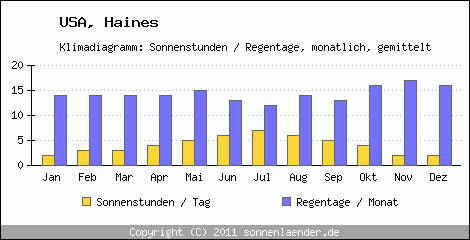 Klimadiagramm: USA, Sonnenstunden und Regentage Haines 