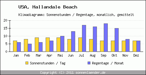 Klimadiagramm: USA, Sonnenstunden und Regentage Hallandale Beach 