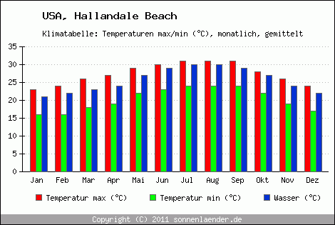 Klimadiagramm Hallandale Beach, Temperatur