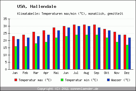 Klimadiagramm Hallendale, Temperatur